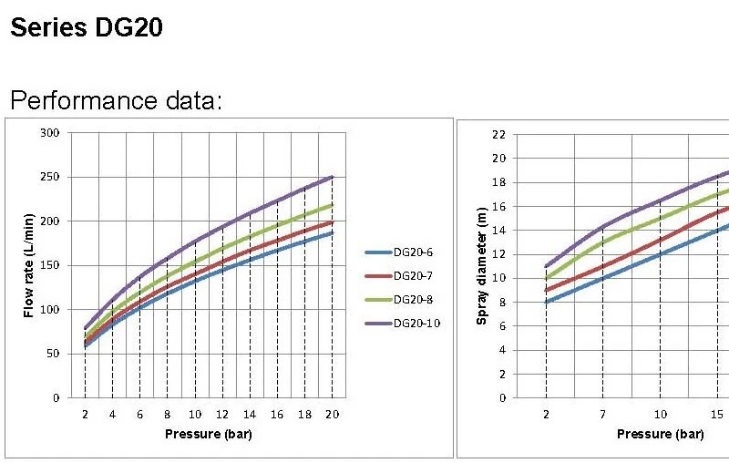 series dg20